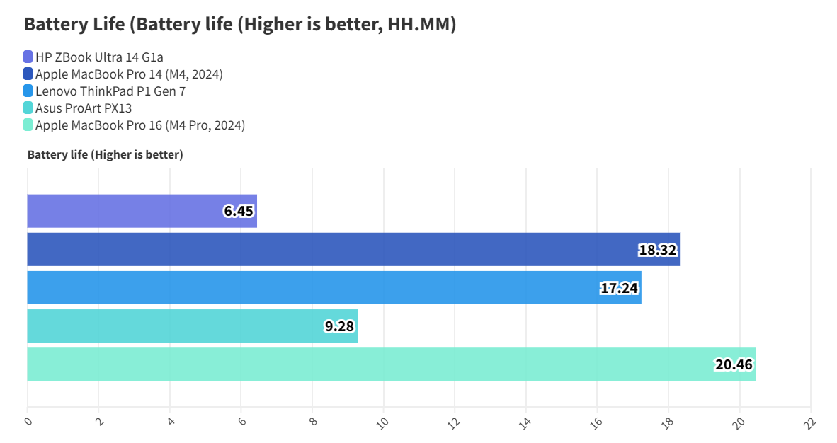 Đánh giá HP ZBook Ultra 14 G1a - "Trợ thủ" đắc lực cho dân thiết kế và kỹ thuật 39 HP ZBook Ultra 14 G1a 25