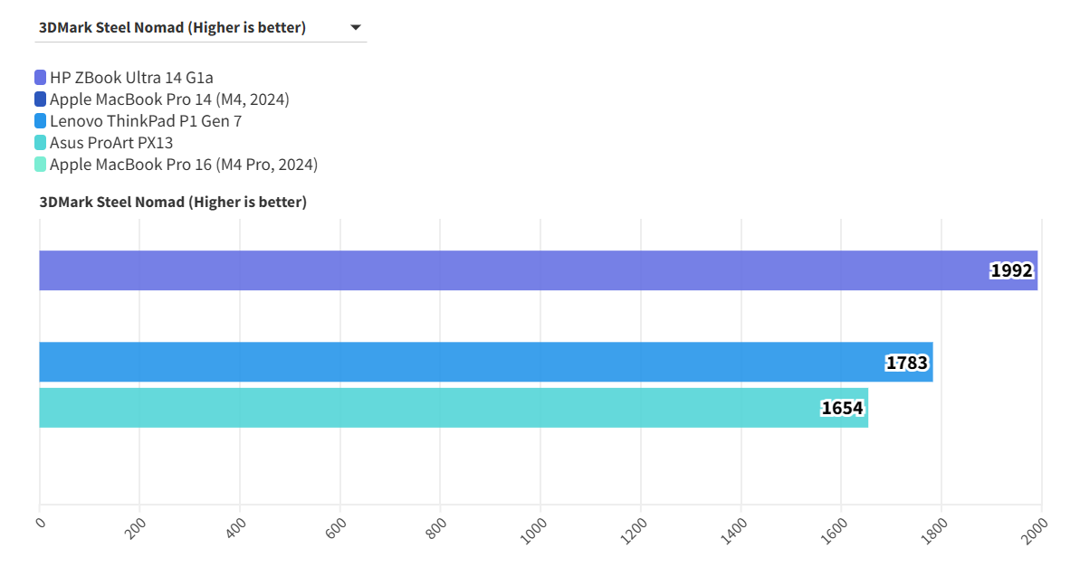 HP ZBook Ultra 14 G1a 7