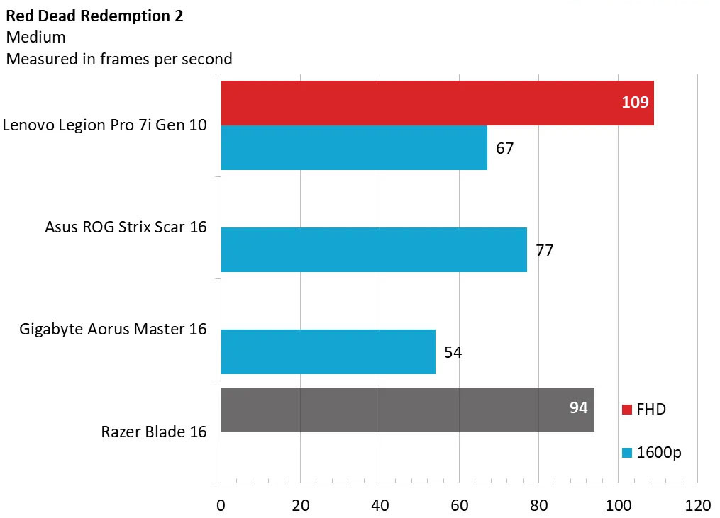 Lenovo Legion Pro 7i Gen 10 11