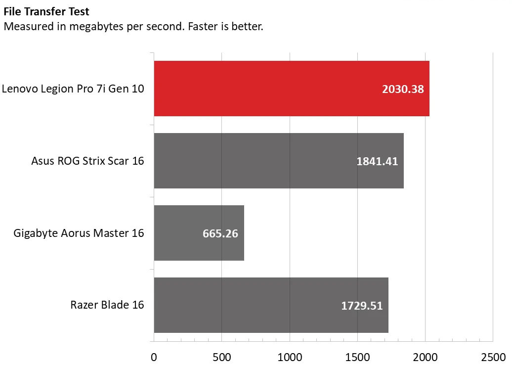 Lenovo Legion Pro 7i Gen 10 15