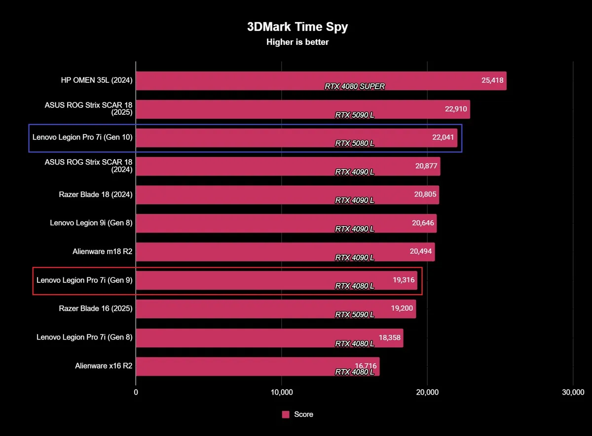 Lenovo Legion Pro 7i Gen 10 2