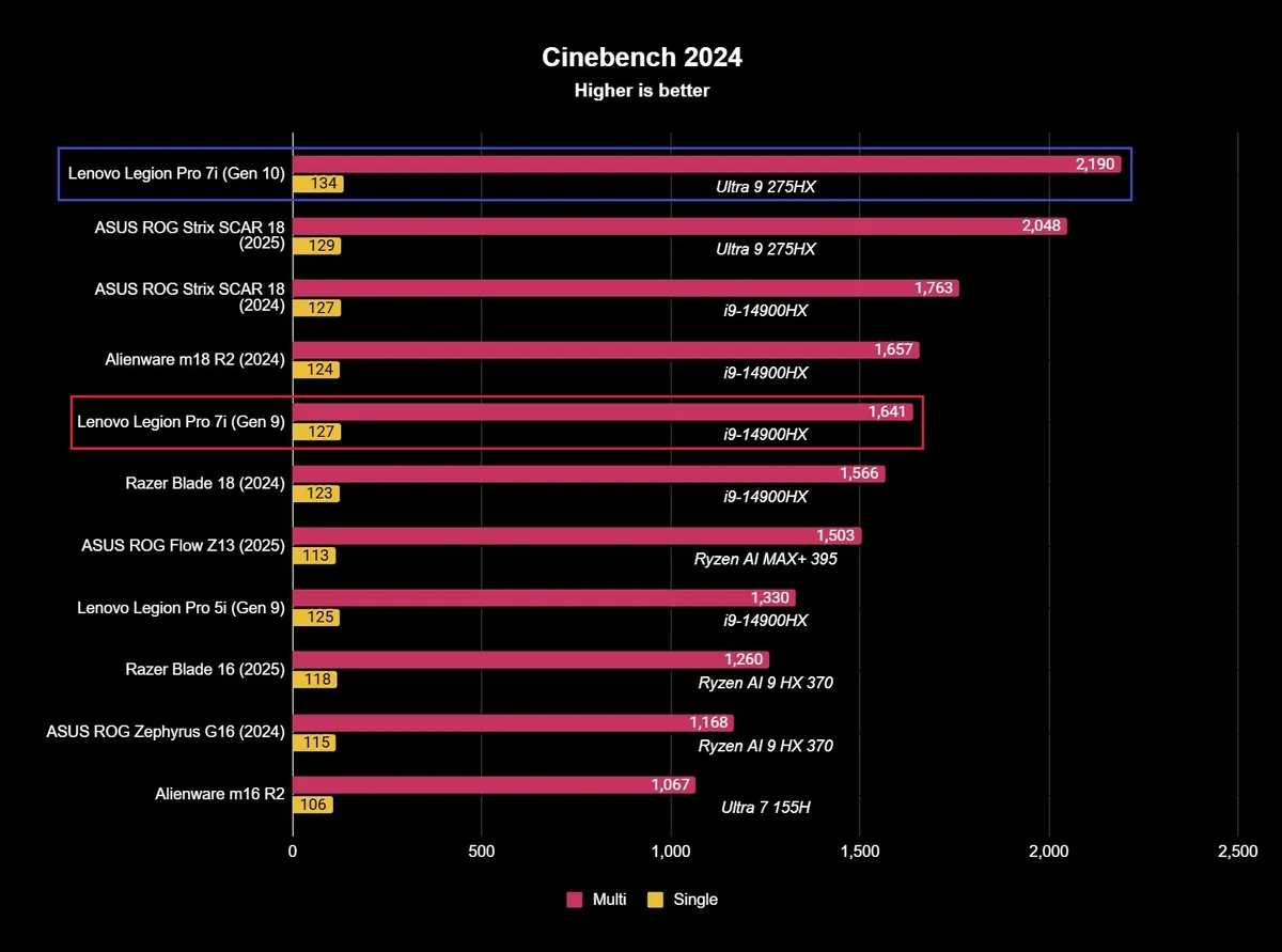 Lenovo Legion Pro 7i Gen 10 5