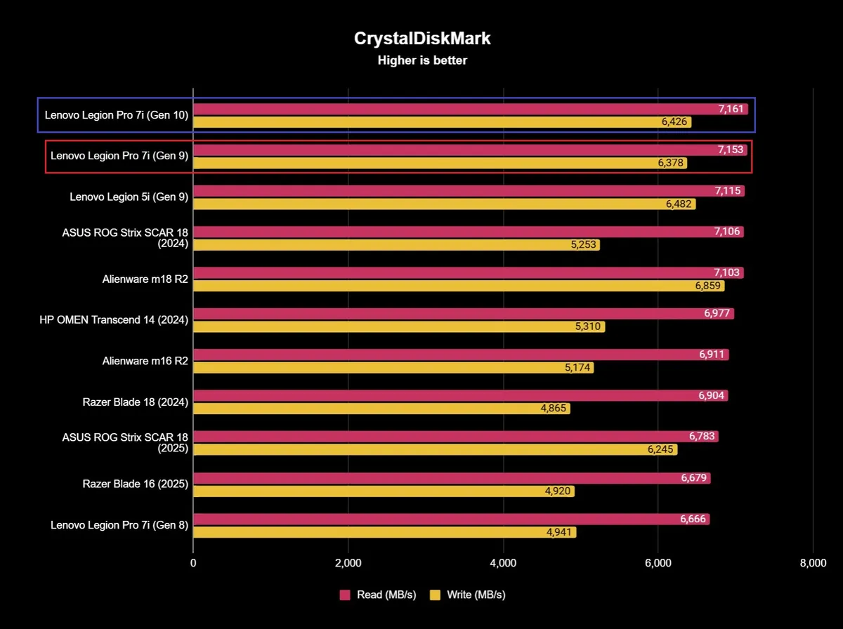 Lenovo Legion Pro 7i Gen 10 6