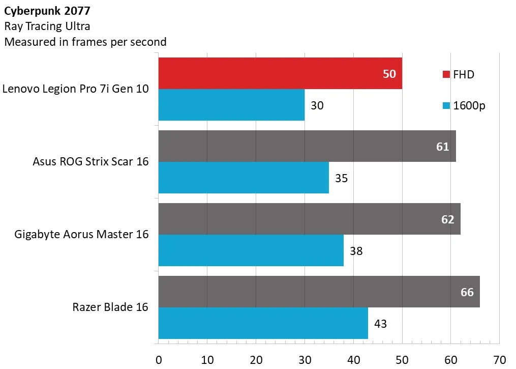 Lenovo Legion Pro 7i Gen 10 9