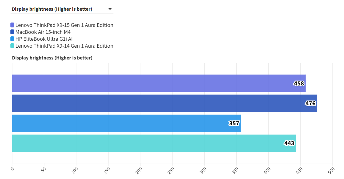 Lenovo ThinkPad X9 15 Gen 1 Aura Edition 12