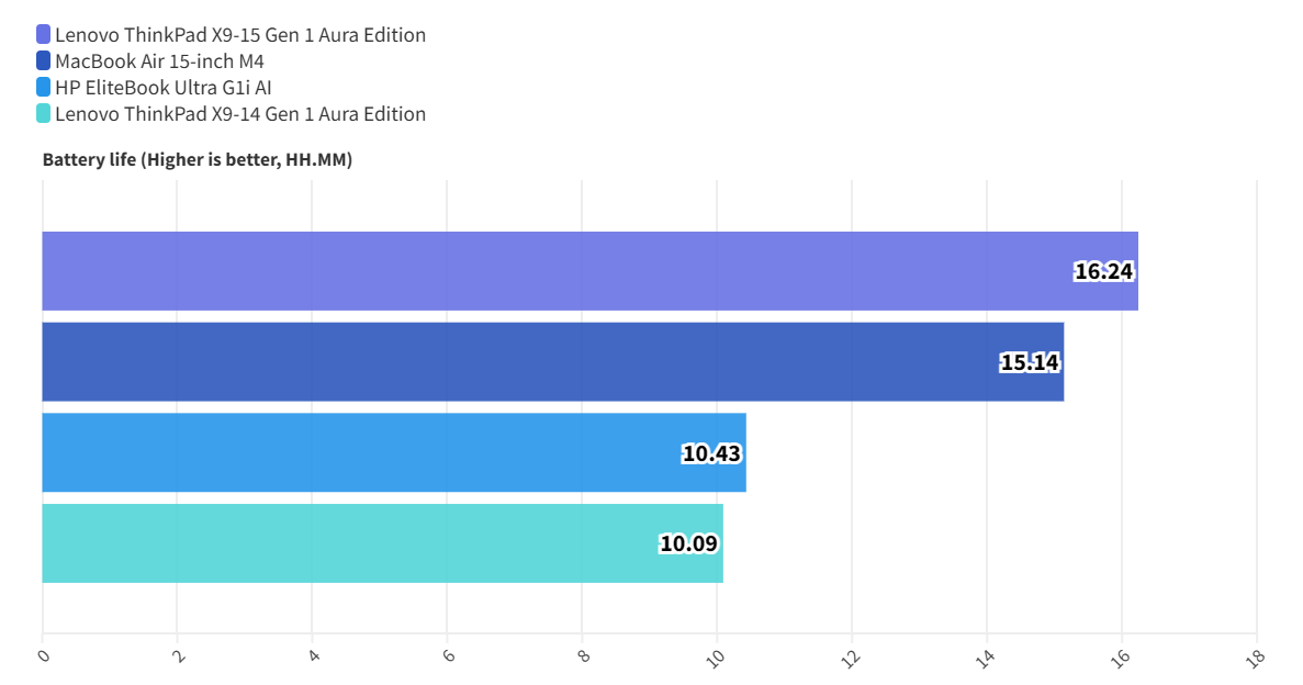 Đánh giá Lenovo ThinkPad X9-15 Gen 1 Aura Edition: Tối ưu mọi tác vụ, đồng hành cùng thành công của bạn 27 Lenovo ThinkPad X9 15 Gen 1 Aura Edition 13