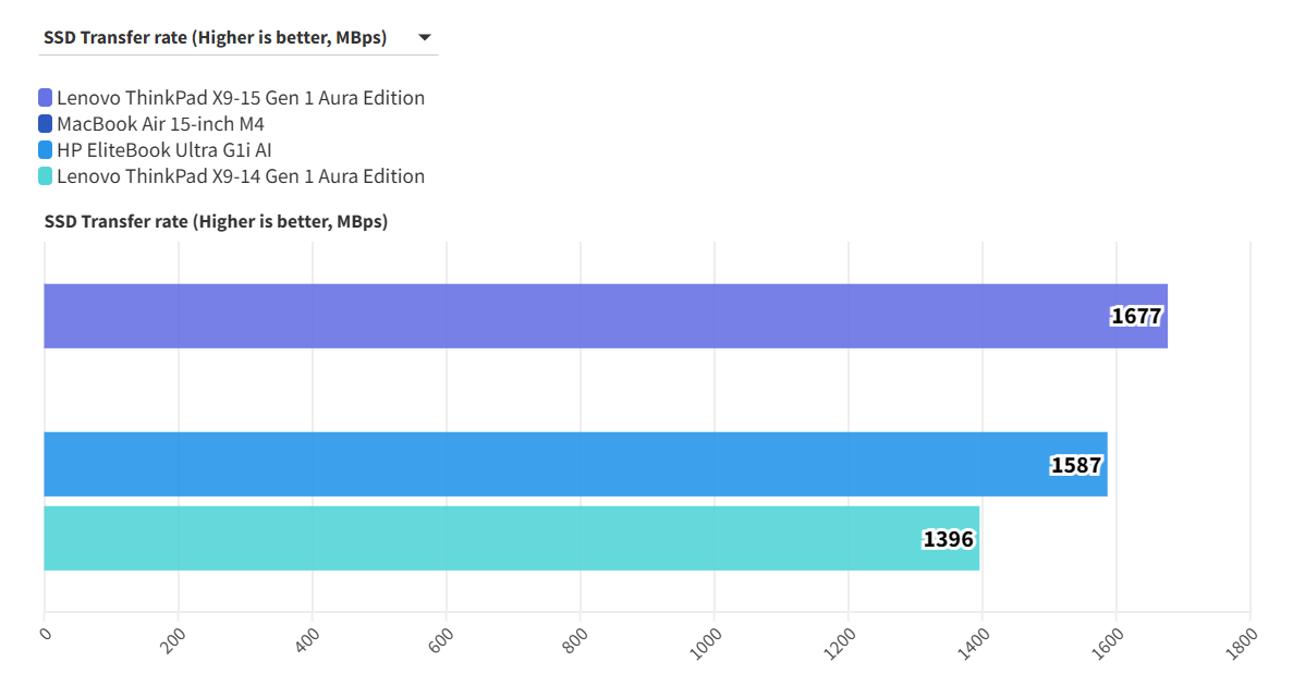 Lenovo ThinkPad X9 15 Gen 1 Aura Edition 6