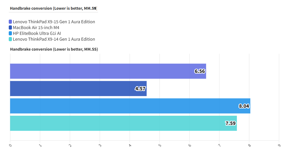 Lenovo ThinkPad X9 15 Gen 1 Aura Edition 7
