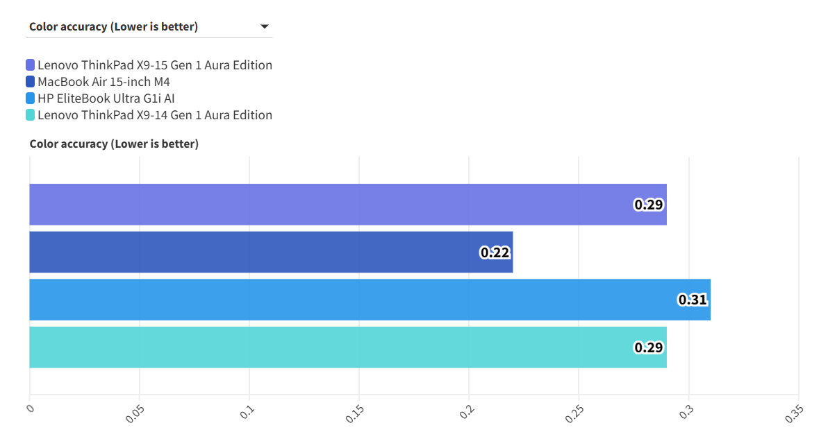 Đánh giá Lenovo ThinkPad X9-15 Gen 1 Aura Edition: Tối ưu mọi tác vụ, đồng hành cùng thành công của bạn 32 Lenovo ThinkPad X9 15 Gen 1 Aura Edition 9