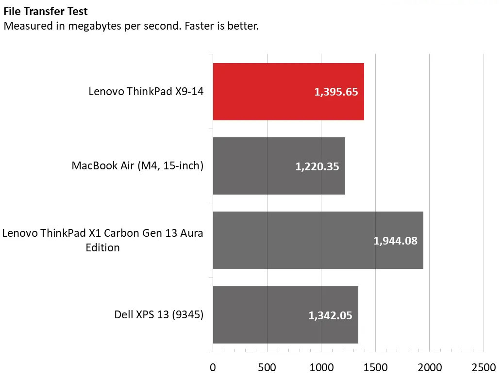 Lenovo Thinkpad X9 11