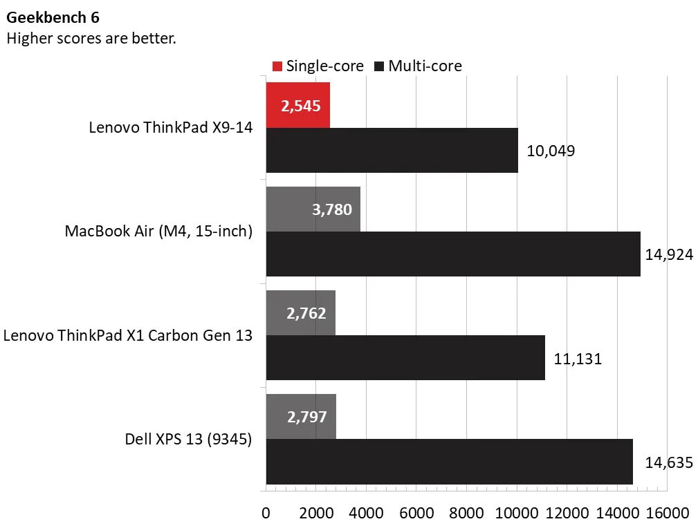 Lenovo Thinkpad X9 9
