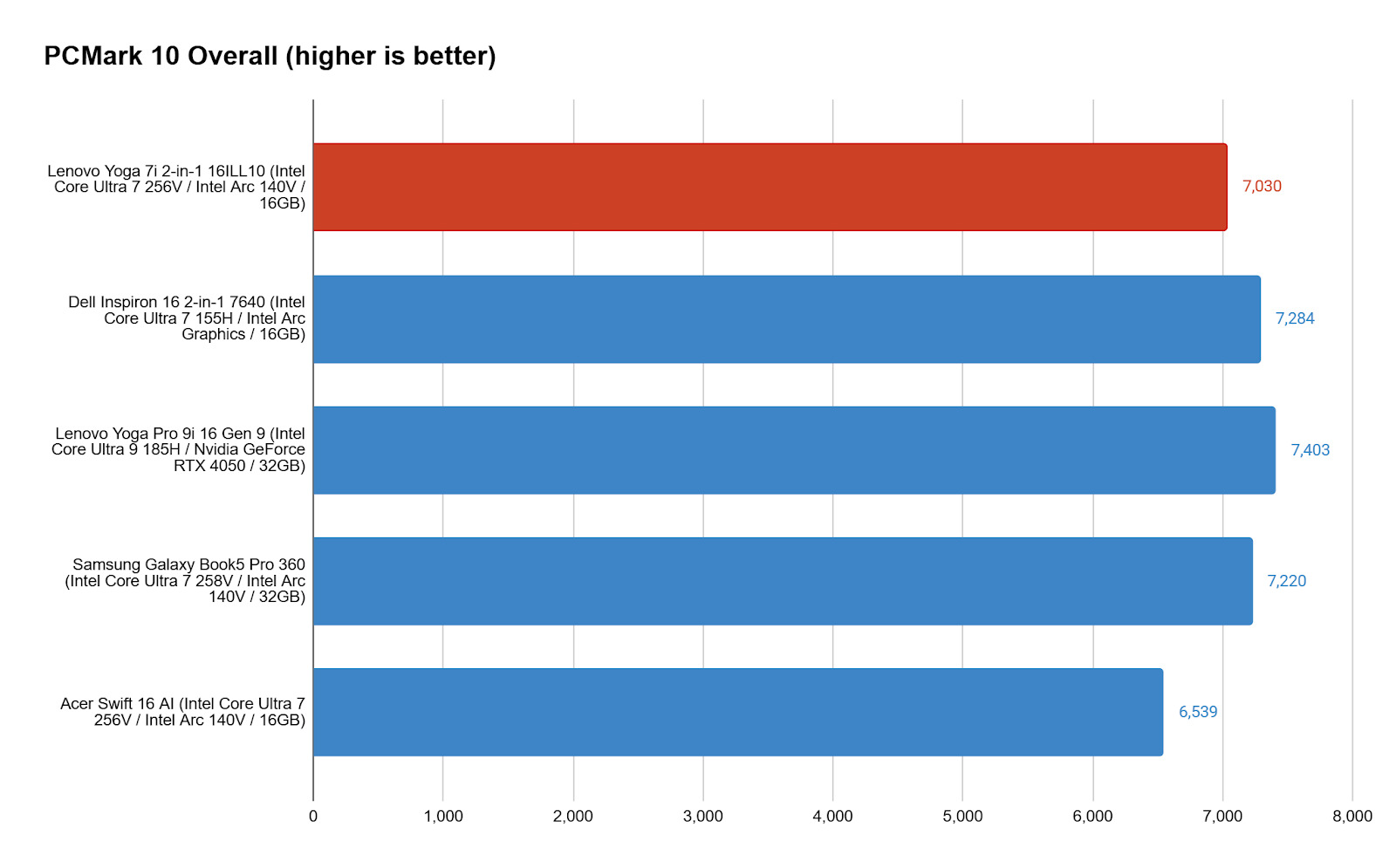 Lenovo Yoga 7i 2in1 6