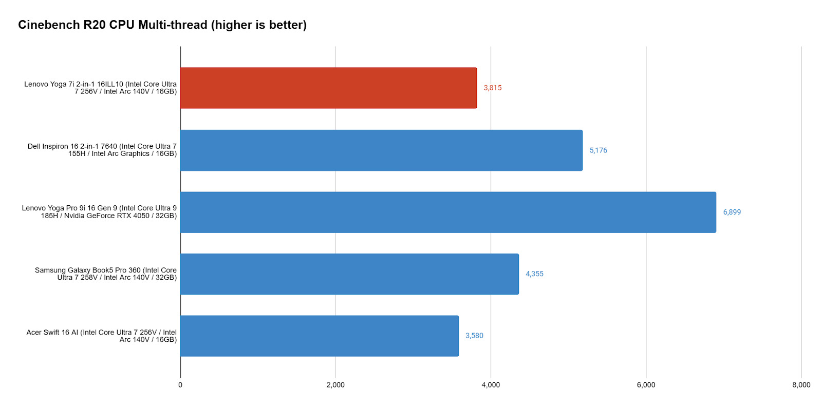 Lenovo Yoga 7i 2in1 7