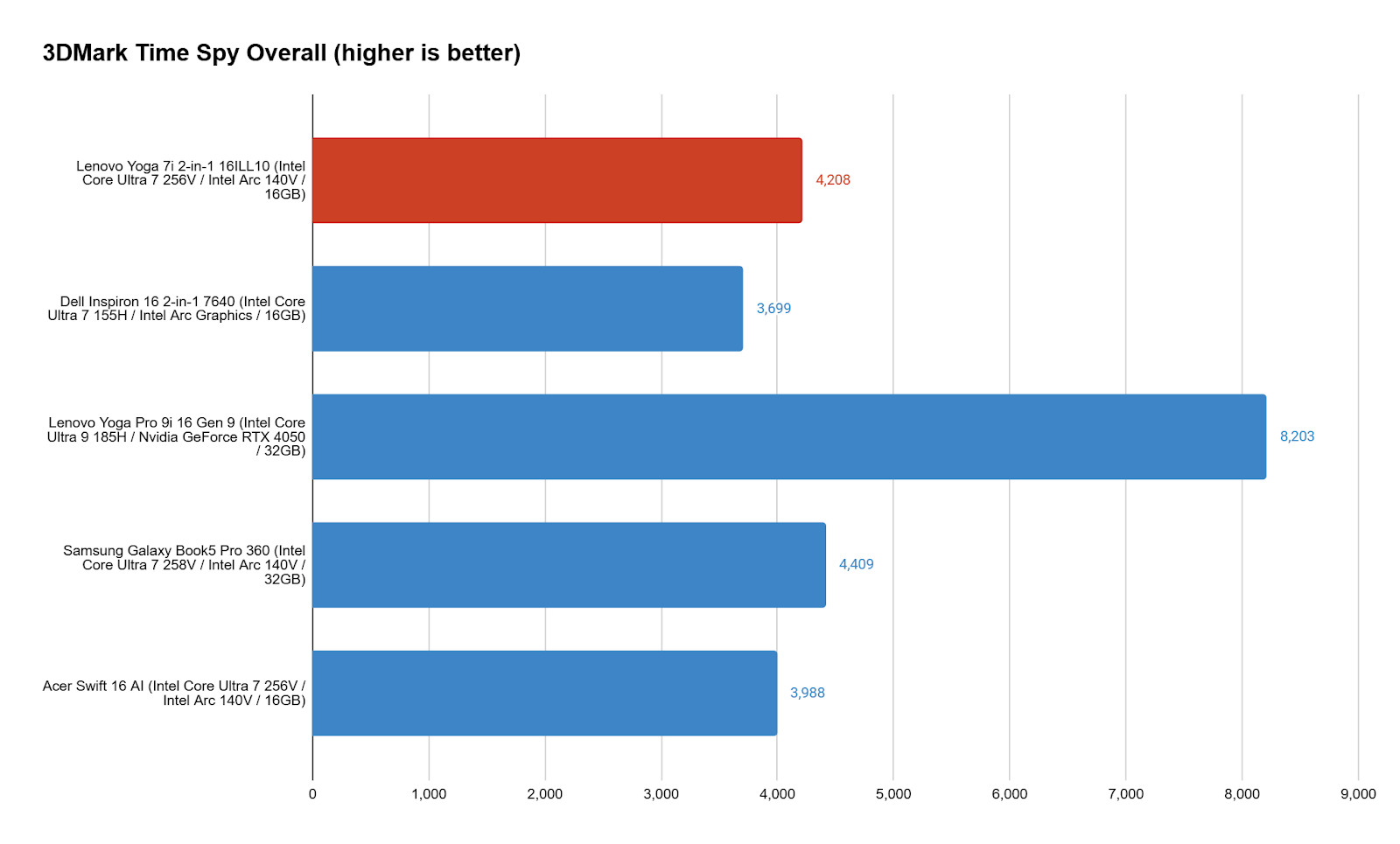 Lenovo Yoga 7i 2in1 9