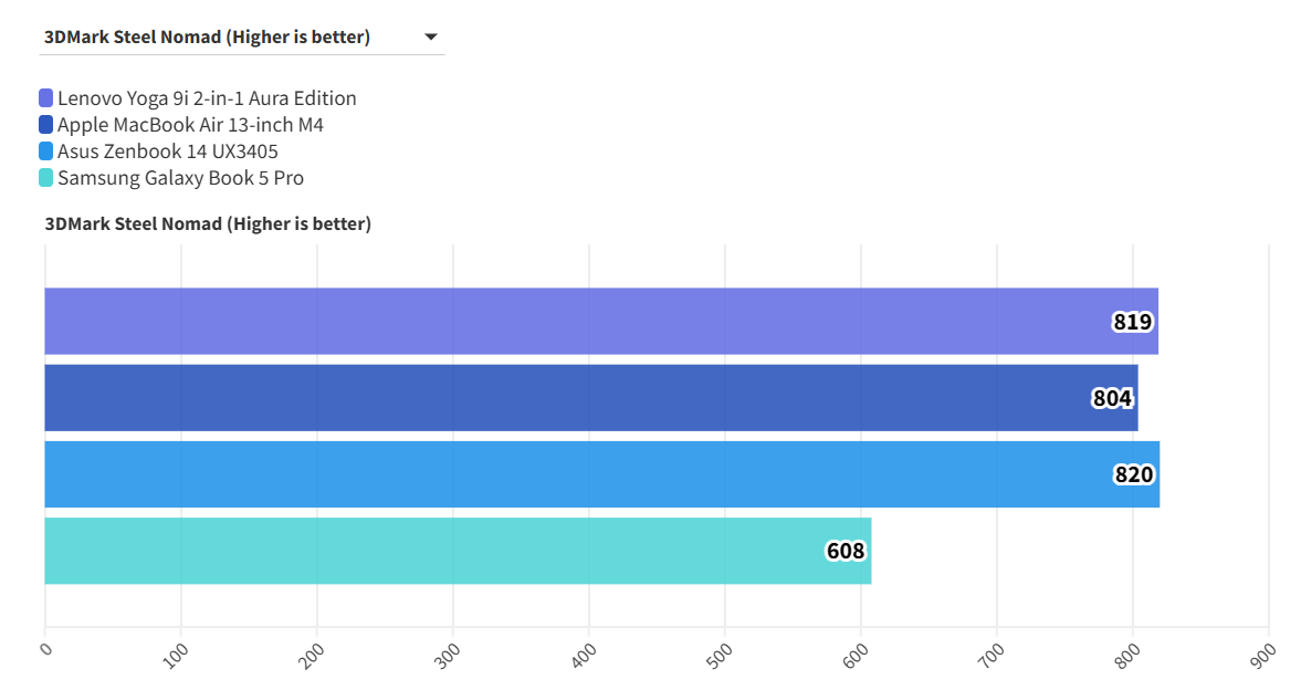 Đánh giá Lenovo Yoga 9i 2in1 Aura Edition - Hiệu năng mạnh mẽ, trải nghiệm mượt mà. 45 Lenovo Yoga 9i 2 in 1 Aura Edition 1