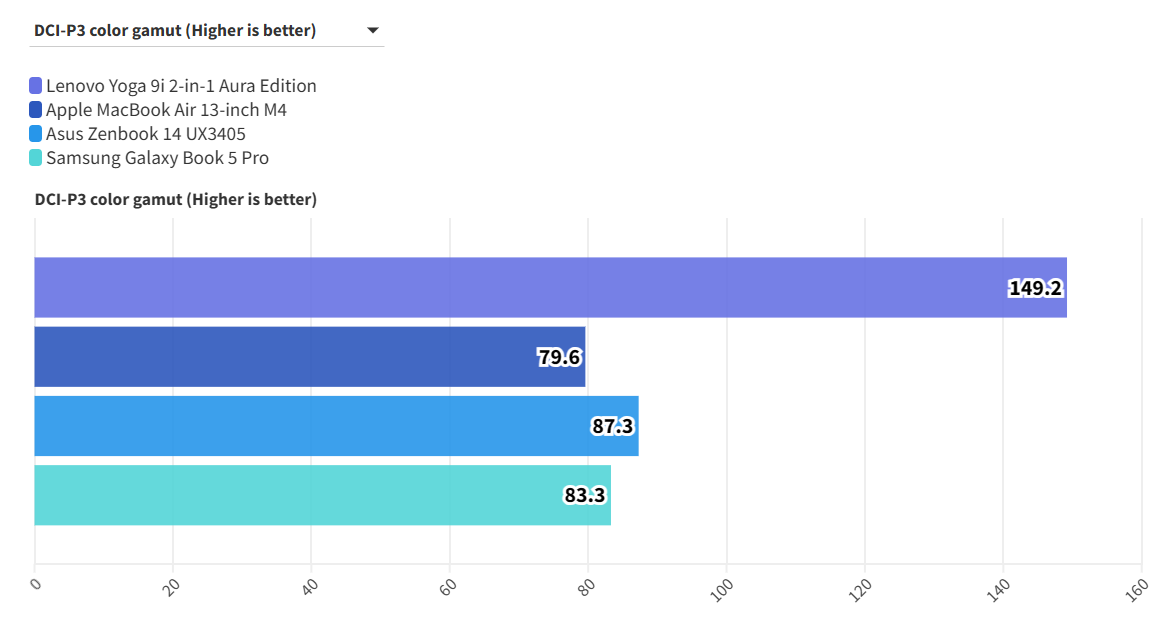 Lenovo Yoga 9i 2 in 1 Aura Edition 10