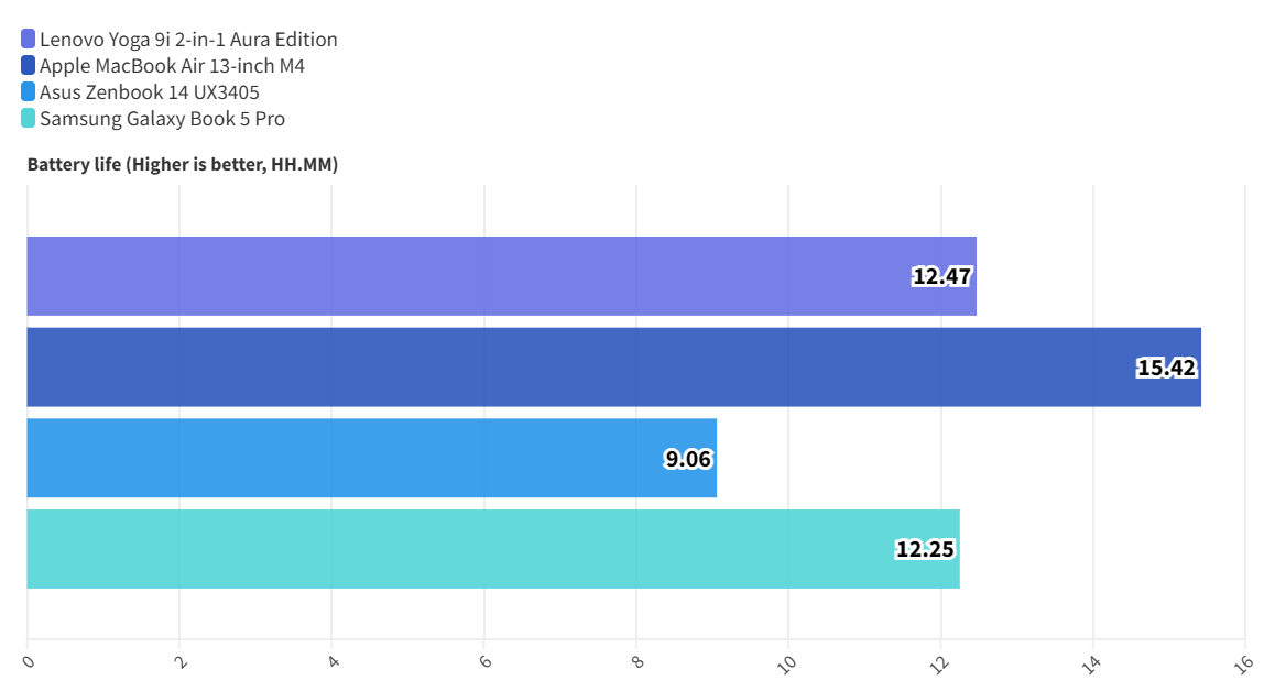 Đánh giá Lenovo Yoga 9i 2in1 Aura Edition - Hiệu năng mạnh mẽ, trải nghiệm mượt mà. 28 Lenovo Yoga 9i 2 in 1 Aura Edition 13