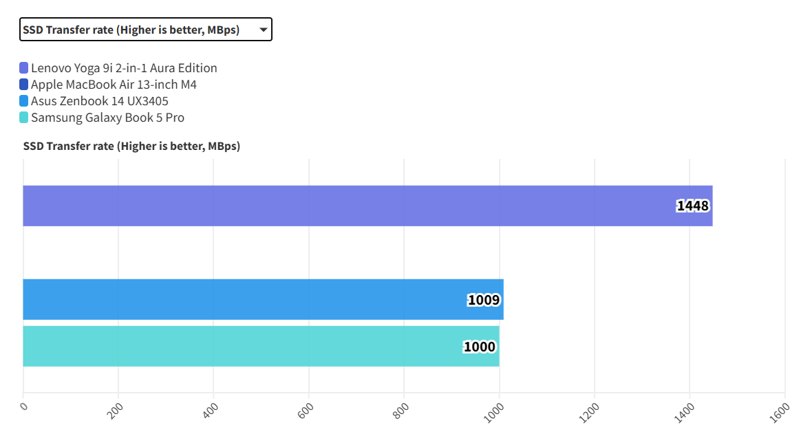 Lenovo Yoga 9i 2 in 1 Aura Edition 6