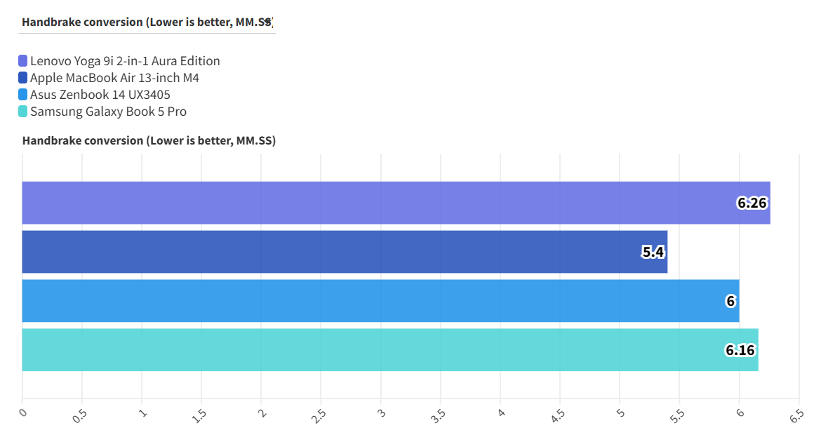 Lenovo Yoga 9i 2 in 1 Aura Edition 7