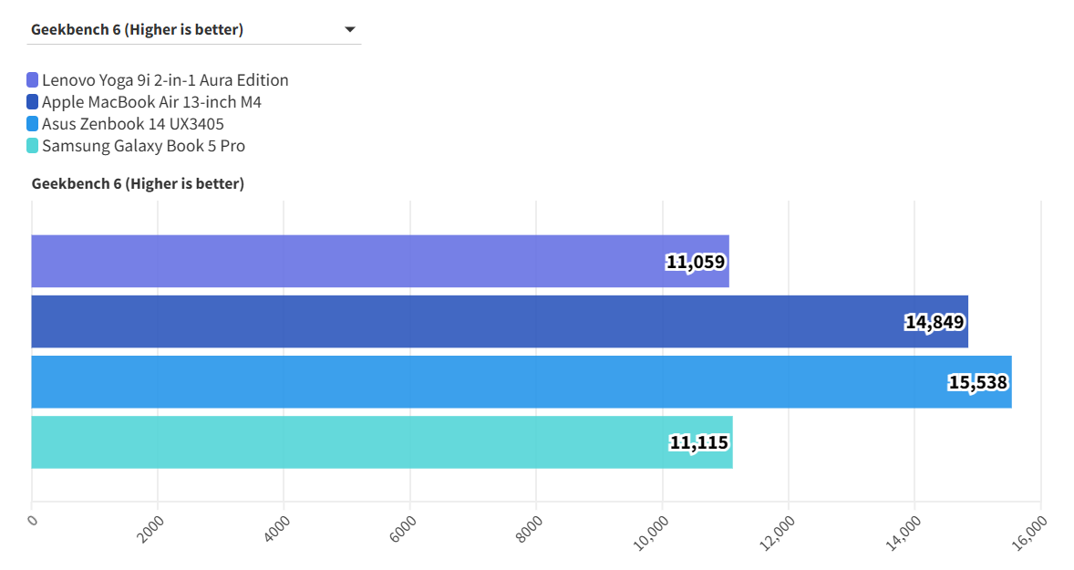 Lenovo Yoga 9i 2 in 1 Aura Edition 8