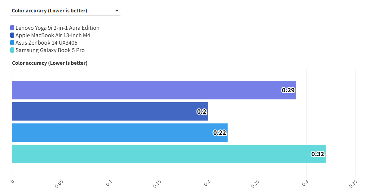 Đánh giá Lenovo Yoga 9i 2in1 Aura Edition - Hiệu năng mạnh mẽ, trải nghiệm mượt mà. 33 Lenovo Yoga 9i 2 in 1 Aura Edition 9