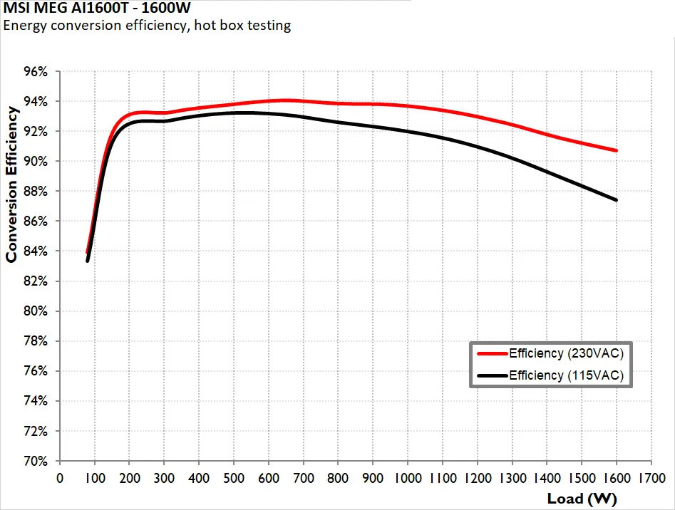 MSI MEG AI1600T PCIE5 Titanium 24