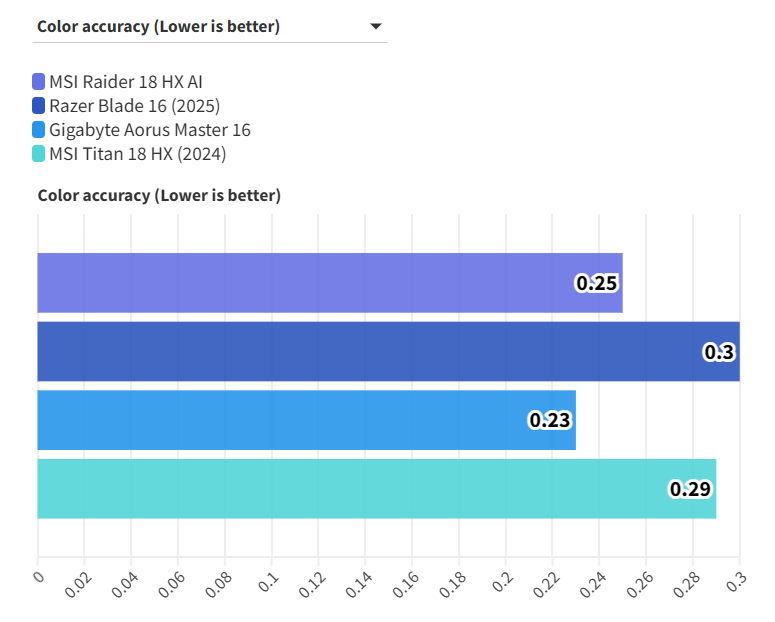 Đánh giá MSI Raider 18 HX AI - Laptop gaming đỉnh cao với trí tuệ AI vượt trội 45 MSI Raider 18 HX AI 16