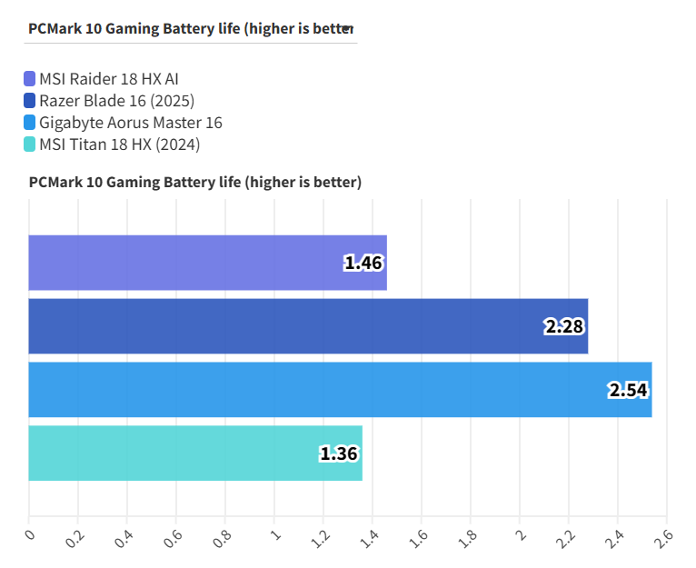 Đánh giá MSI Raider 18 HX AI - Laptop gaming đỉnh cao với trí tuệ AI vượt trội 40 MSI Raider 18 HX AI 20