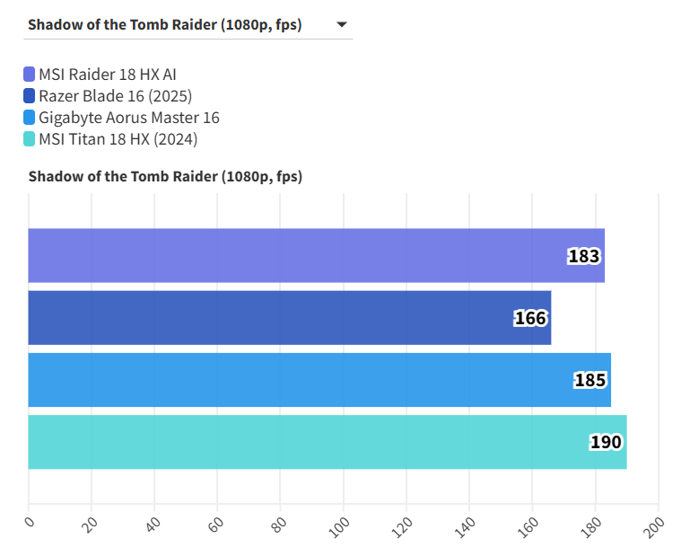 Đánh giá MSI Raider 18 HX AI - Laptop gaming đỉnh cao với trí tuệ AI vượt trội 56 MSI Raider 18 HX AI 7