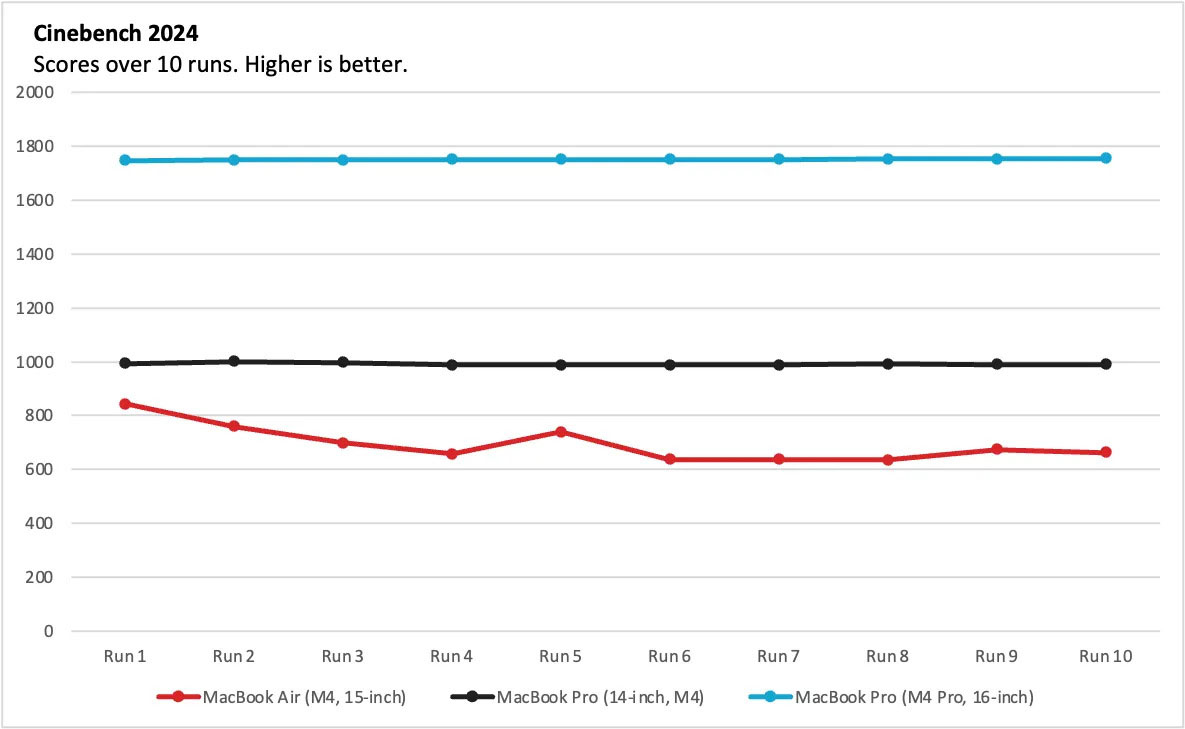 MacBook Air so voi MacBook Pro 4