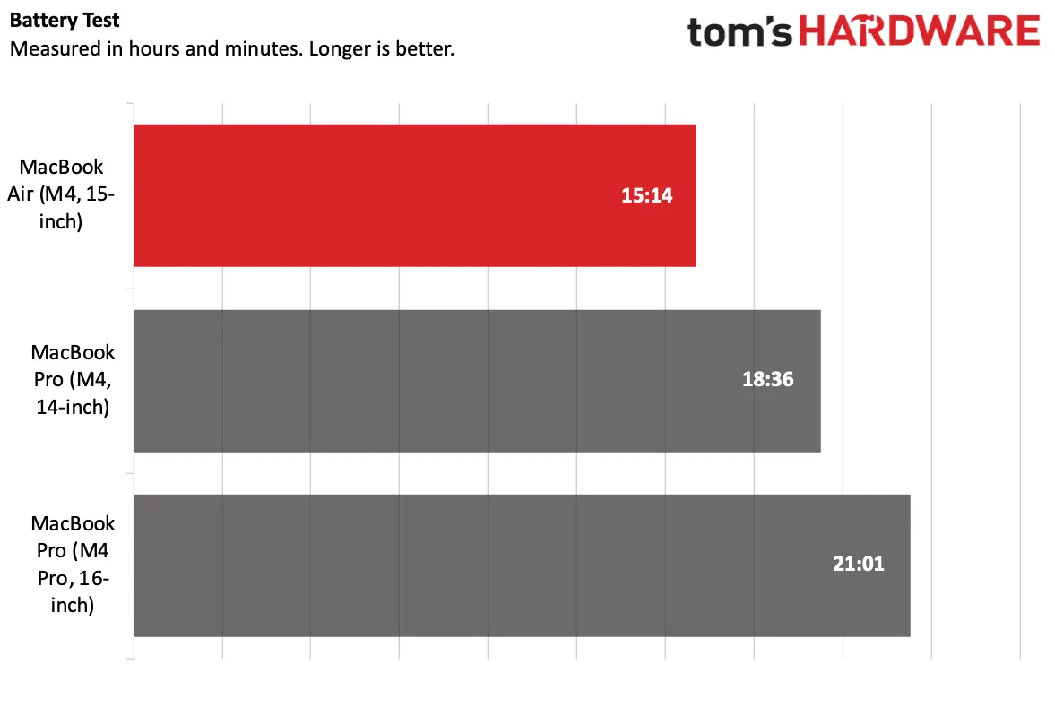 MacBook Air so với MacBook Pro: Pro tốt hơn ở hầu hết mọi mặt, nhưng Air có thể là lựa chọn tốt hơn 15 MacBook Air so voi MacBook Pro 8