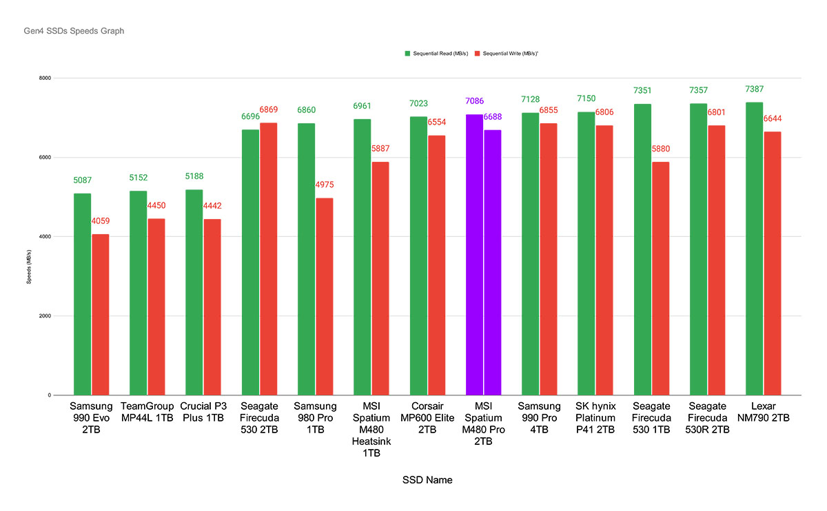 SSD MSI Spatium M480 Pro 6