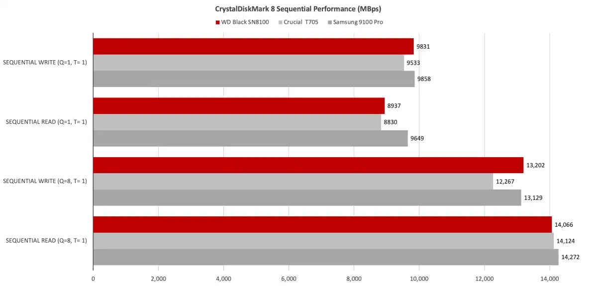 SSD WD Black SN8100 4
