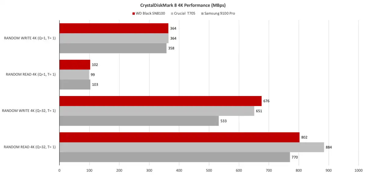 SSD WD Black SN8100 5