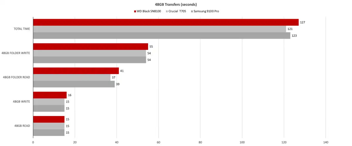 SSD WD Black SN8100 6