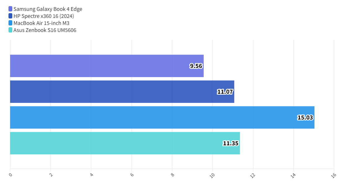 Đánh giá Samsung Galaxy Book 4 Edge - Mỏng nhẹ ấn tượng, màn hình AMOLED tuyệt đẹp 26 Samsung Galaxy Book 4 Edge 12