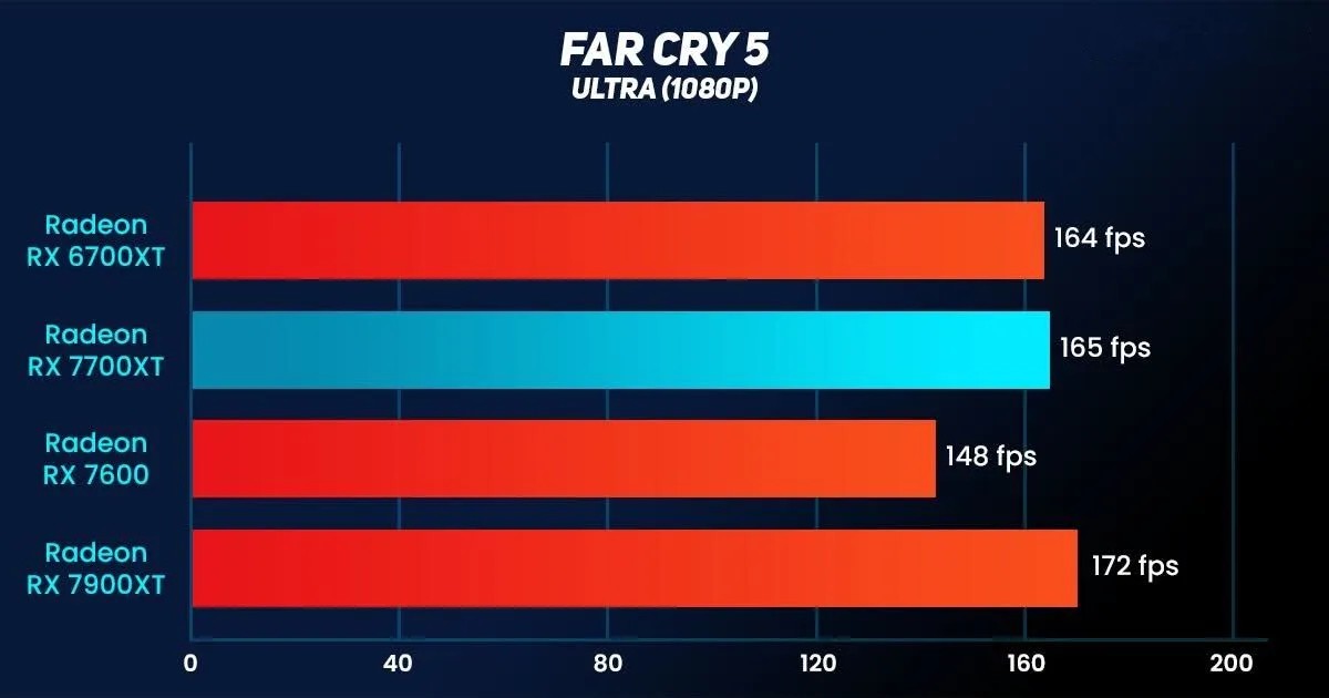 Sapphire Pulse AMD Radeon RX 7700XT 10