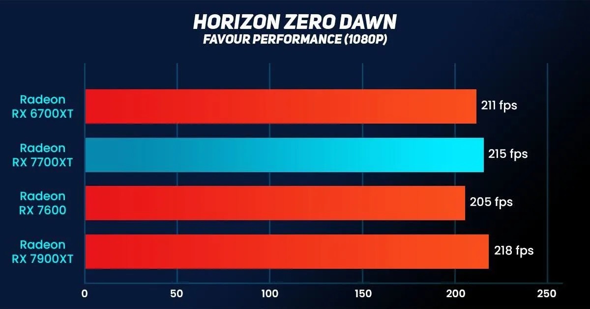 Sapphire Pulse AMD Radeon RX 7700XT 12