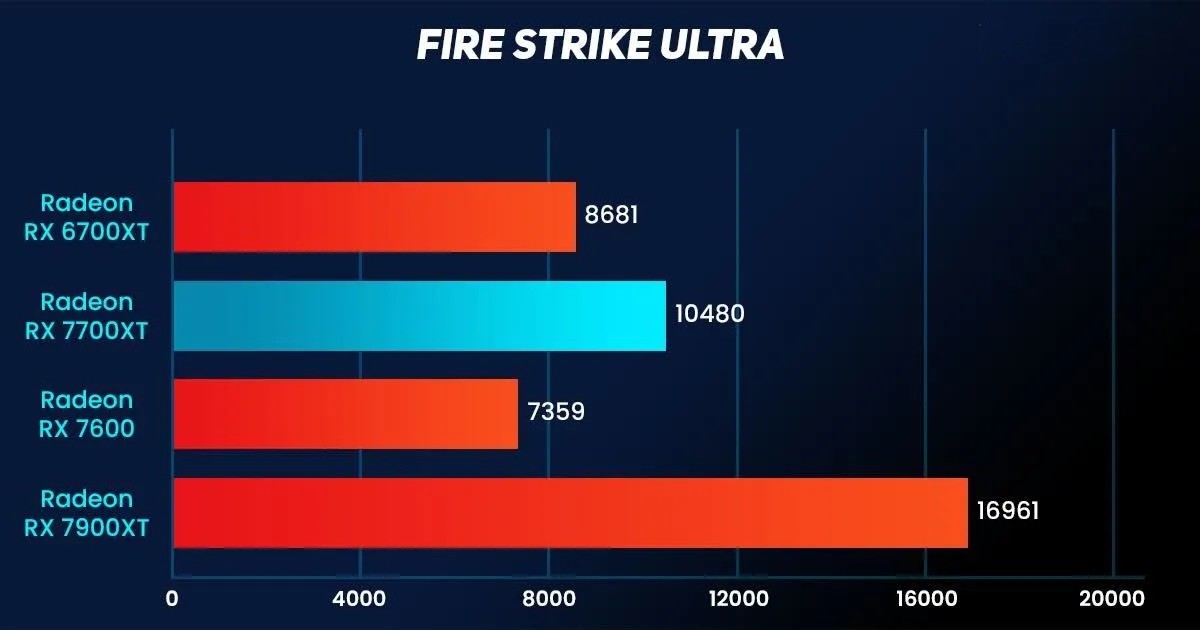 Sapphire Pulse AMD Radeon RX 7700XT 14