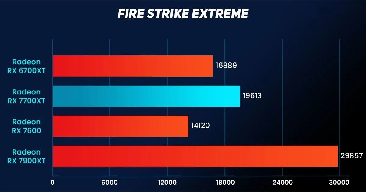 Sapphire Pulse AMD Radeon RX 7700XT 15