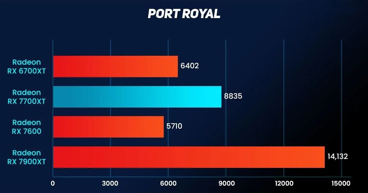Sapphire Pulse AMD Radeon RX 7700XT 16