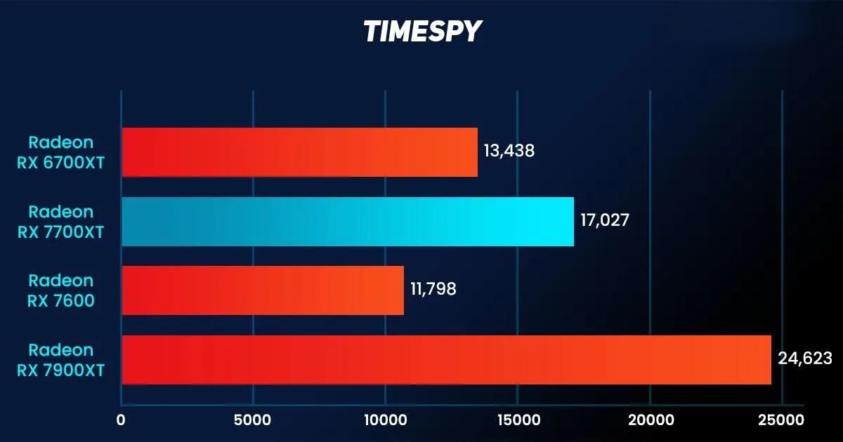 Sapphire Pulse AMD Radeon RX 7700XT 17