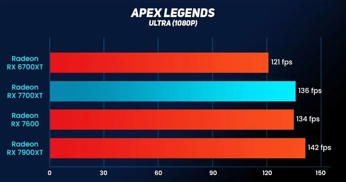 Sapphire Pulse AMD Radeon RX 7700XT 6