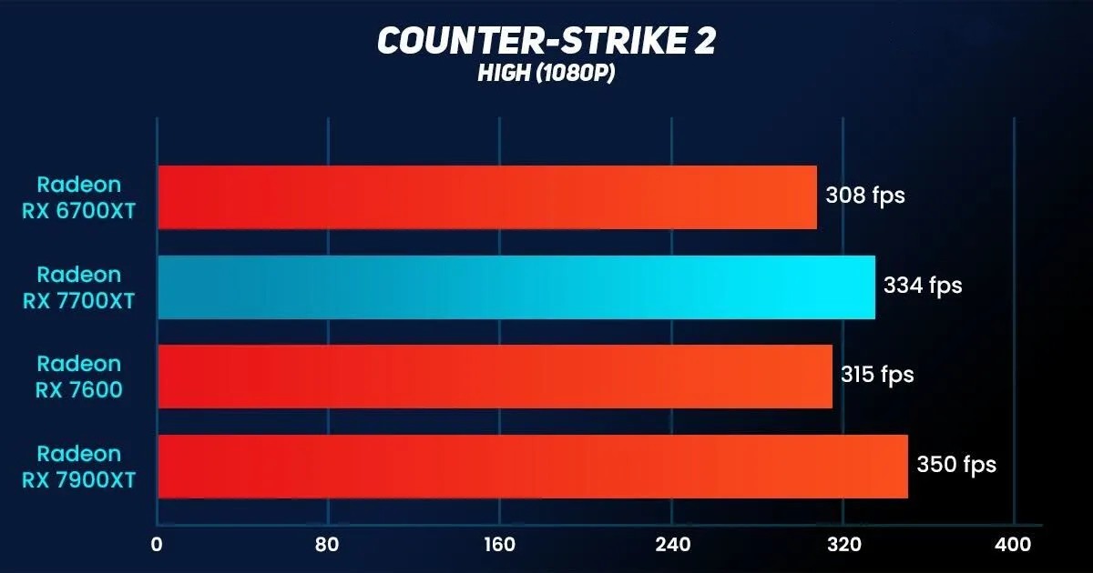 Sapphire Pulse AMD Radeon RX 7700XT 7