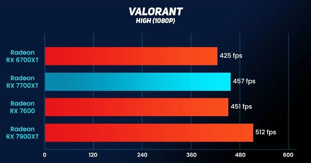 Sapphire Pulse AMD Radeon RX 7700XT 8