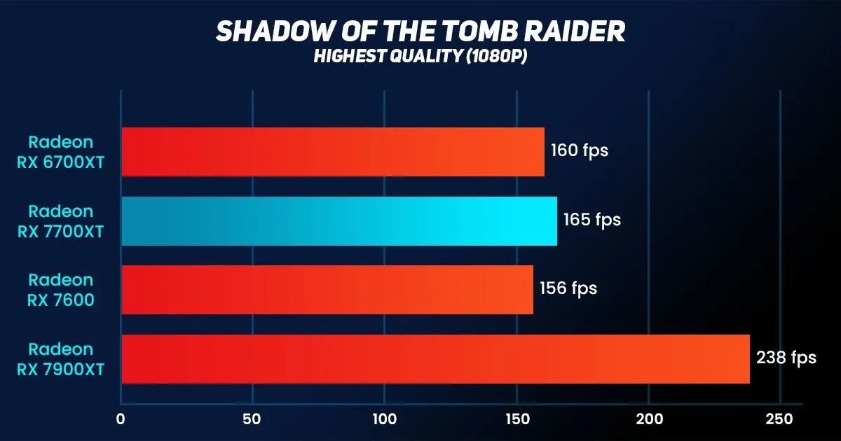 Sapphire Pulse AMD Radeon RX 7700XT 9