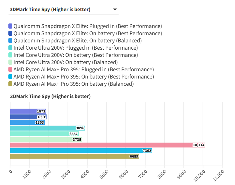 Snapdragon X Elite có thật sự vượt trội hơn AMD và Intel về pin? Chúng tôi đã có câu trả lời cuối cùng! 19 Snapdragon X Elite co that su vuot troi hon AMD va Intel ve pin Chung toi da co cau tra loi cuoi cung 1