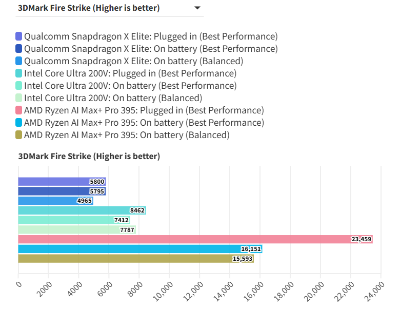 Snapdragon X Elite co that su vuot troi hon AMD va Intel ve pin Chung toi da co cau tra loi cuoi cung 2