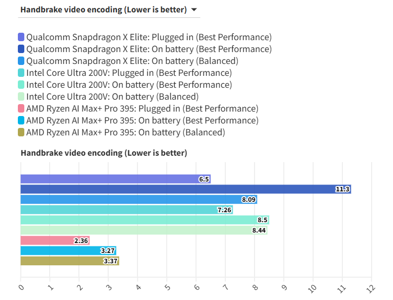 Snapdragon X Elite co that su vuot troi hon AMD va Intel ve pin Chung toi da co cau tra loi cuoi cung 3