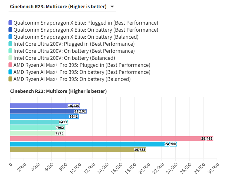 Snapdragon X Elite co that su vuot troi hon AMD va Intel ve pin Chung toi da co cau tra loi cuoi cung 4